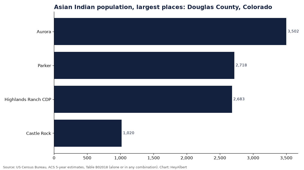 Bar chart of the Asian Indian population in the largest places of Douglas County, Colorado