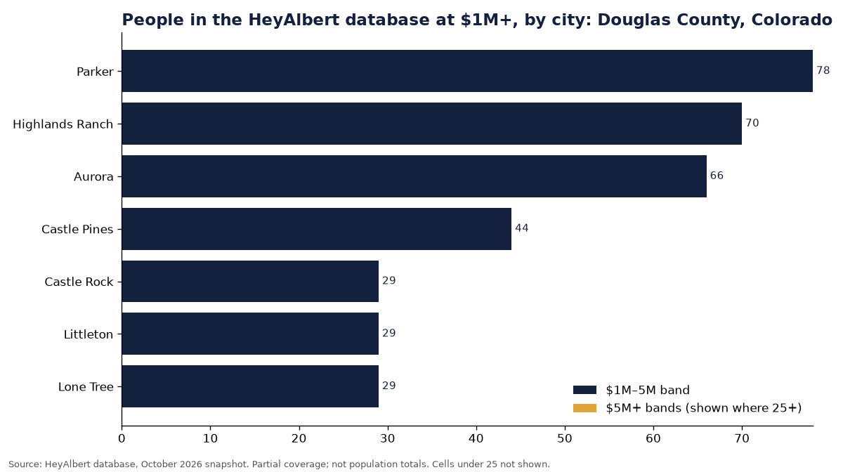 Bar chart of people in the HeyAlbert database at an estimated $1M+ by city in Douglas County, Colorado