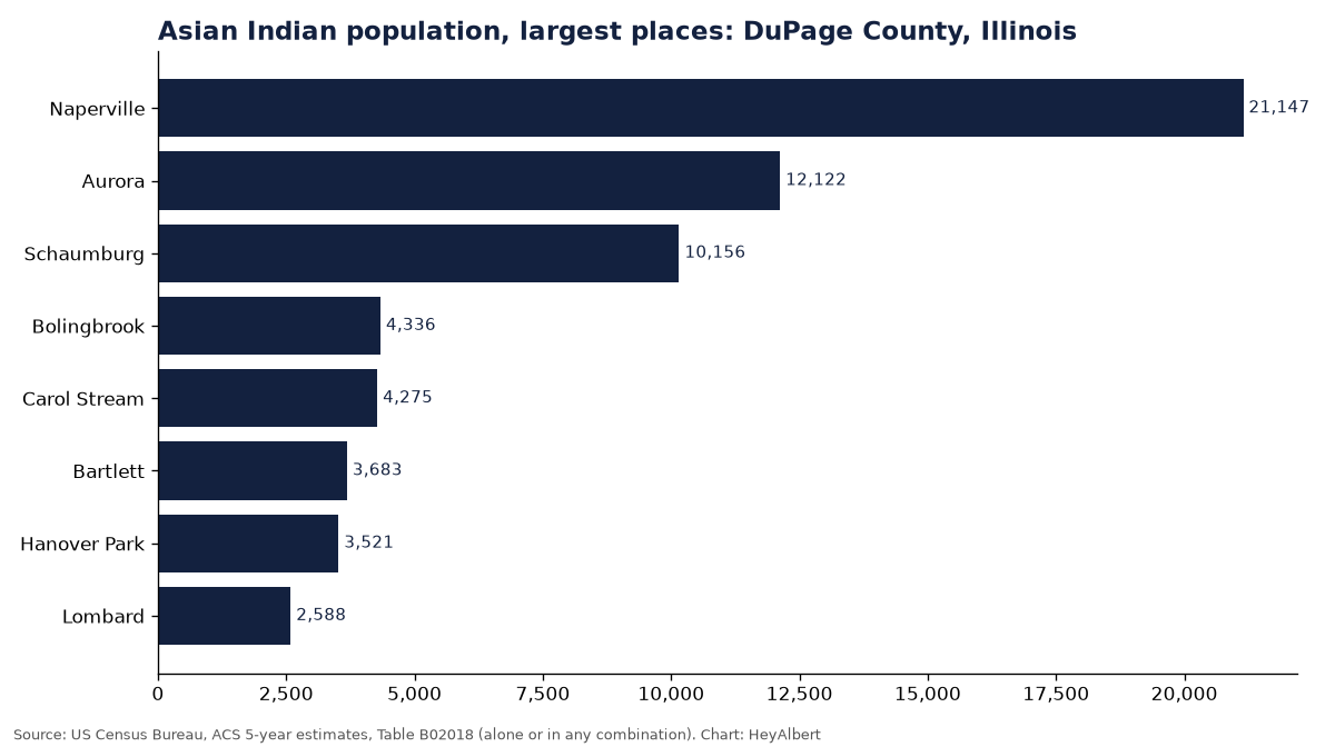 Bar chart of the Asian Indian population in the largest places of DuPage County, Illinois