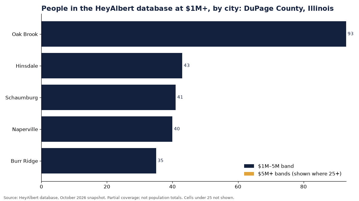 Bar chart of people in the HeyAlbert database at an estimated $1M+ by city in DuPage County, Illinois