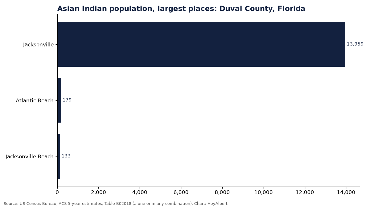 Bar chart of the Asian Indian population in the largest places of Duval County, Florida
