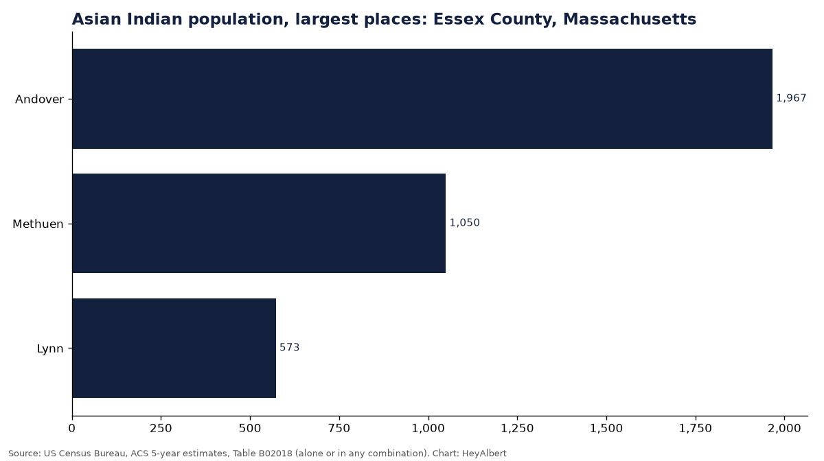 Bar chart of the Asian Indian population in the largest places of Essex County, Massachusetts