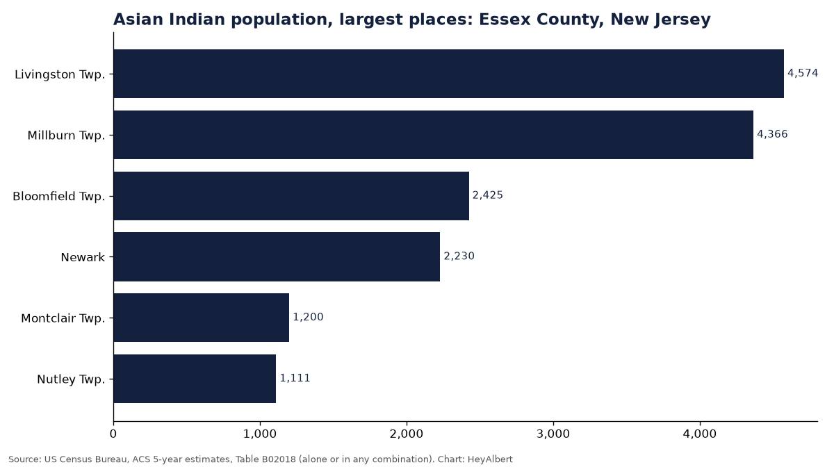 Bar chart of the Asian Indian population in the largest places of Essex County, New Jersey