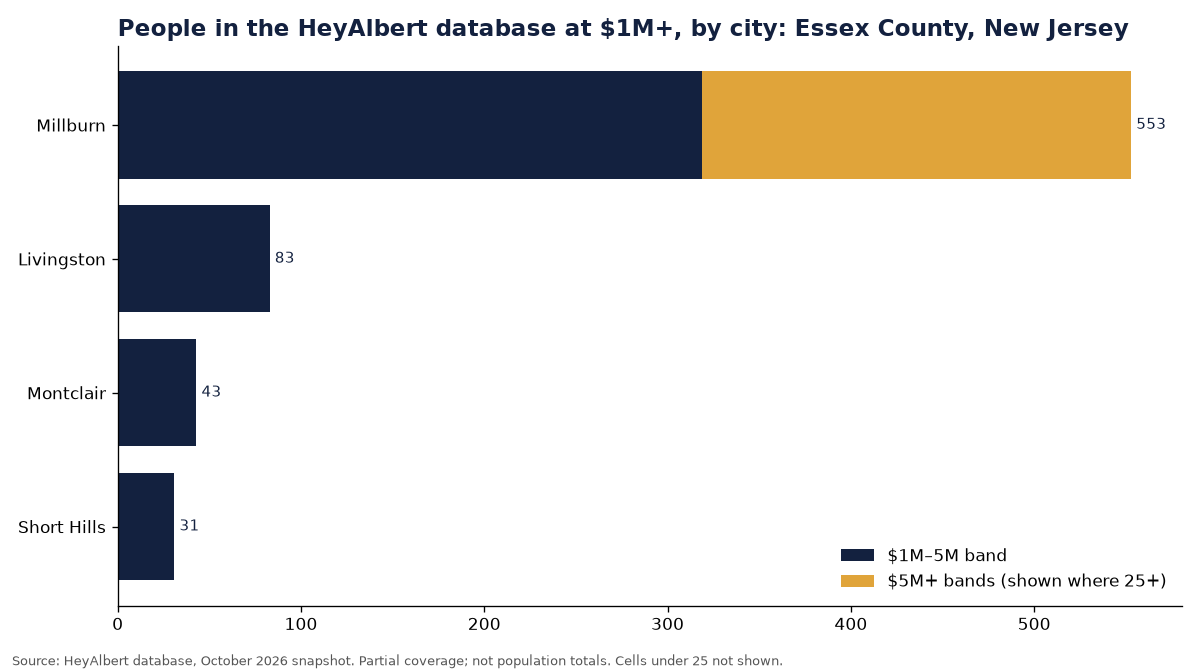 Bar chart of people in the HeyAlbert database at an estimated $1M+ by city in Essex County, New Jersey