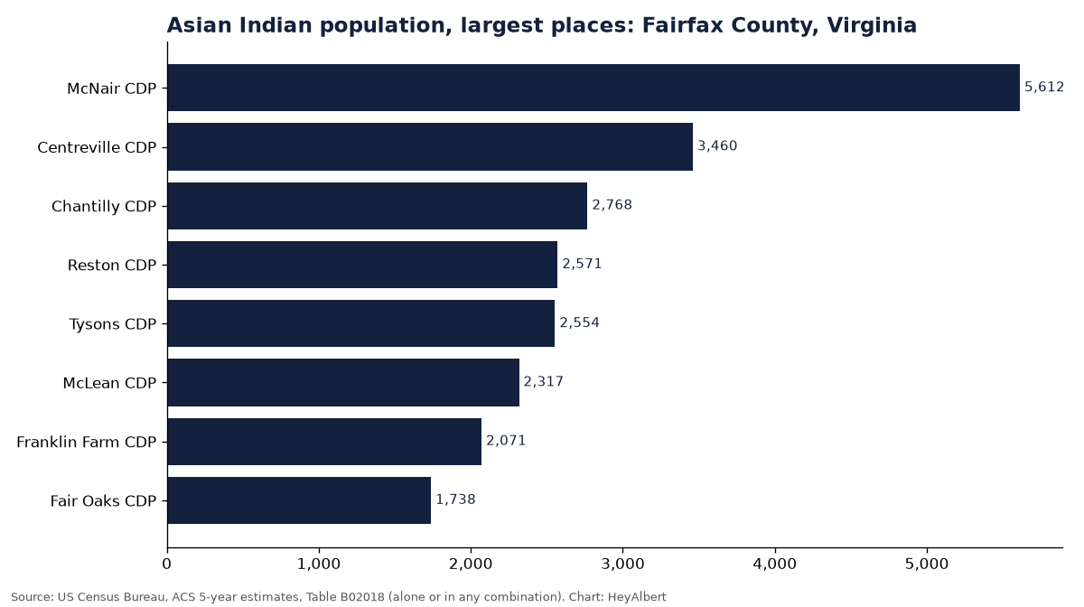 Bar chart of the Asian Indian population in the largest places of Fairfax County, Virginia