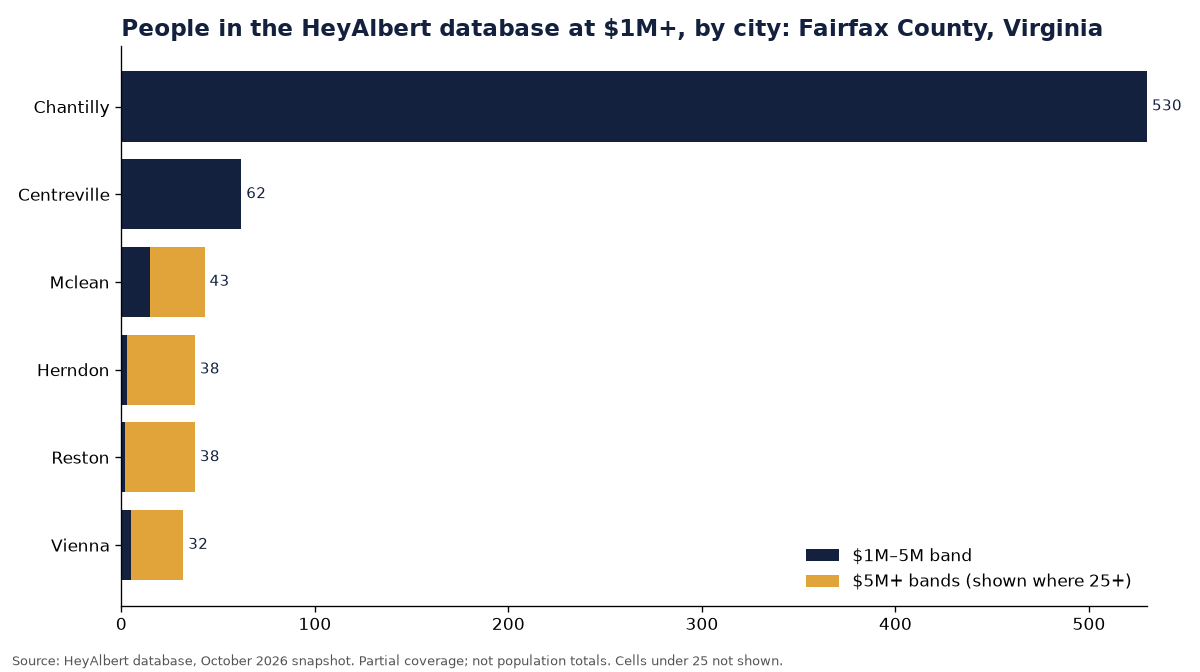 Bar chart of people in the HeyAlbert database at an estimated $1M+ by city in Fairfax County, Virginia