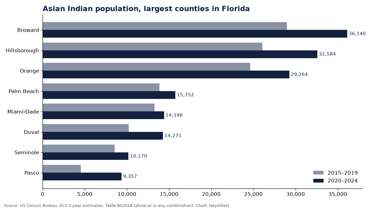 Bar chart of the Asian Indian population in the largest counties of Florida, 2015–2019 versus 2020–2024