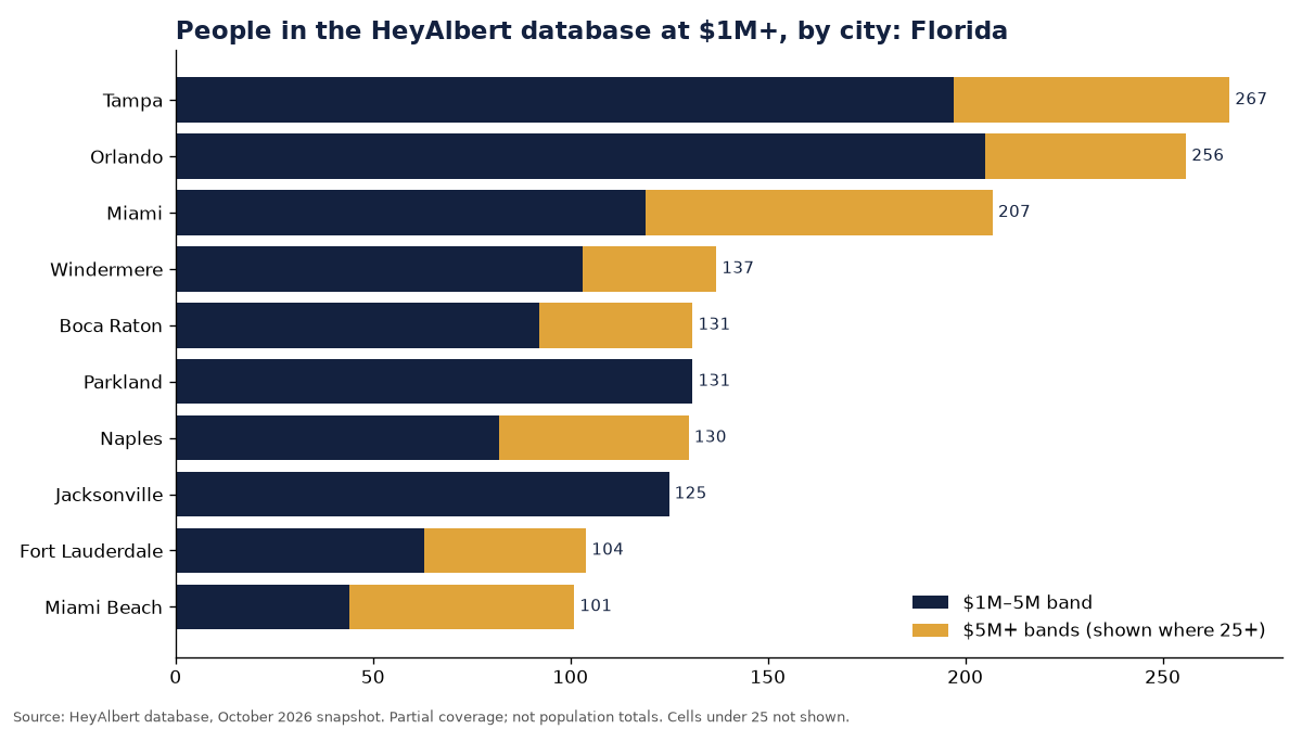 Bar chart of people in the HeyAlbert database at an estimated $1M+ by city in Florida