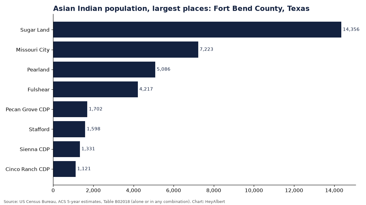 Bar chart of the Asian Indian population in the largest places of Fort Bend County, Texas