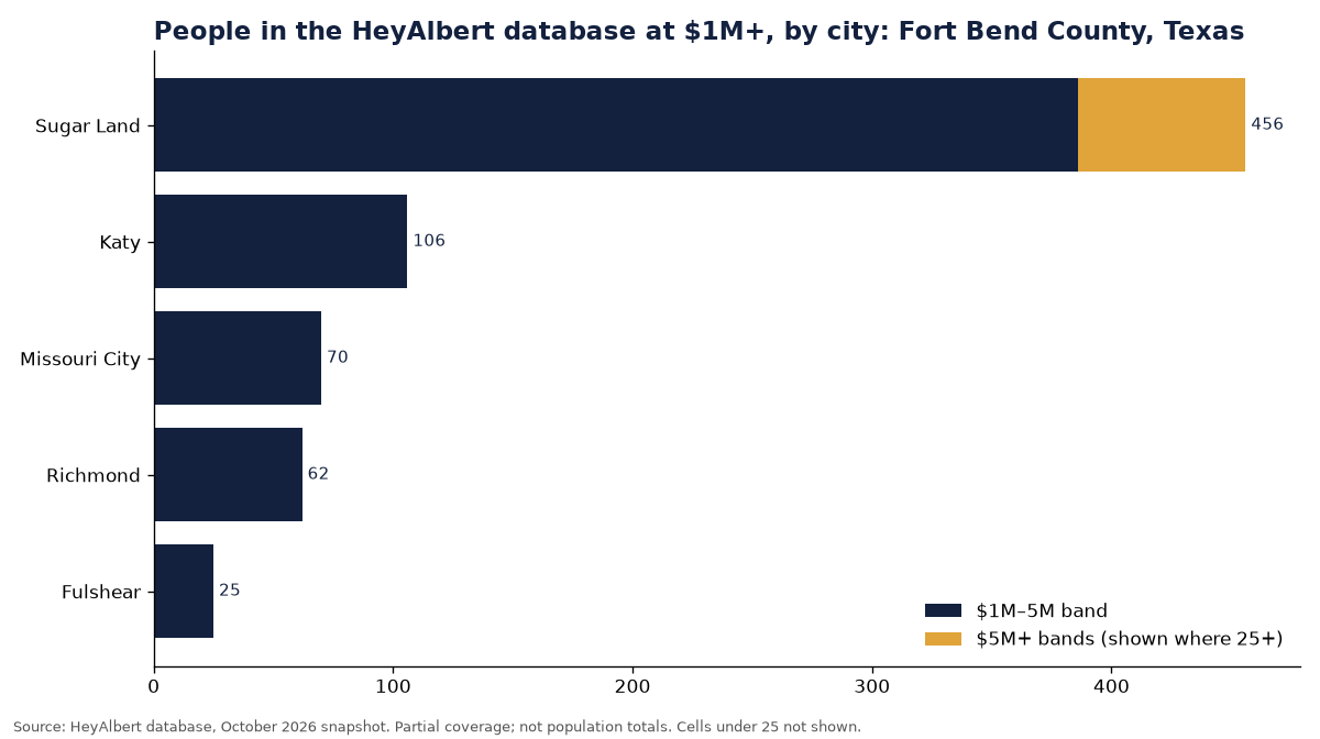 Bar chart of people in the HeyAlbert database at an estimated $1M+ by city in Fort Bend County, Texas