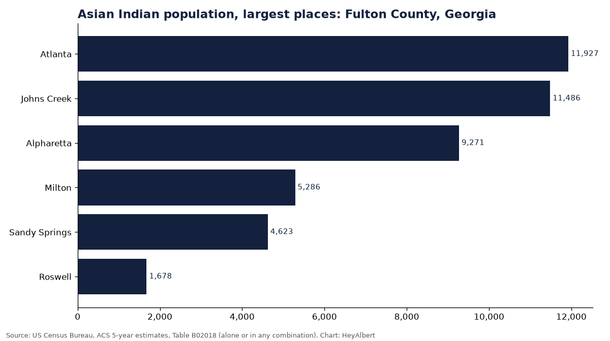 Bar chart of the Asian Indian population in the largest places of Fulton County, Georgia