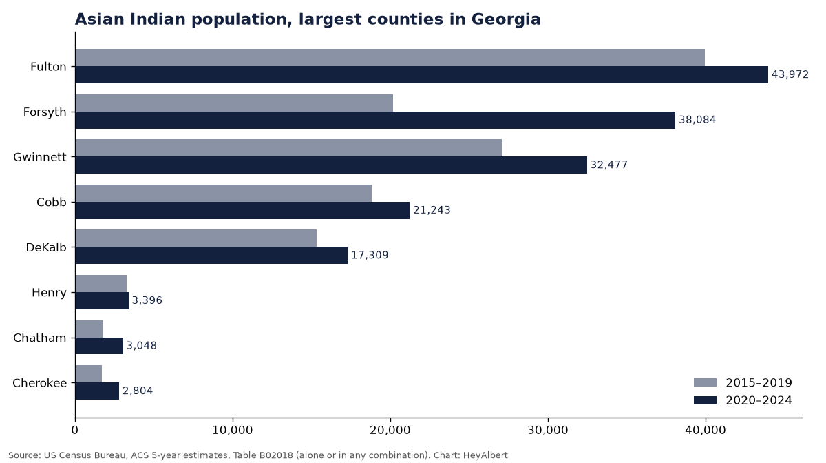 Bar chart of the Asian Indian population in the largest counties of Georgia, 2015–2019 versus 2020–2024