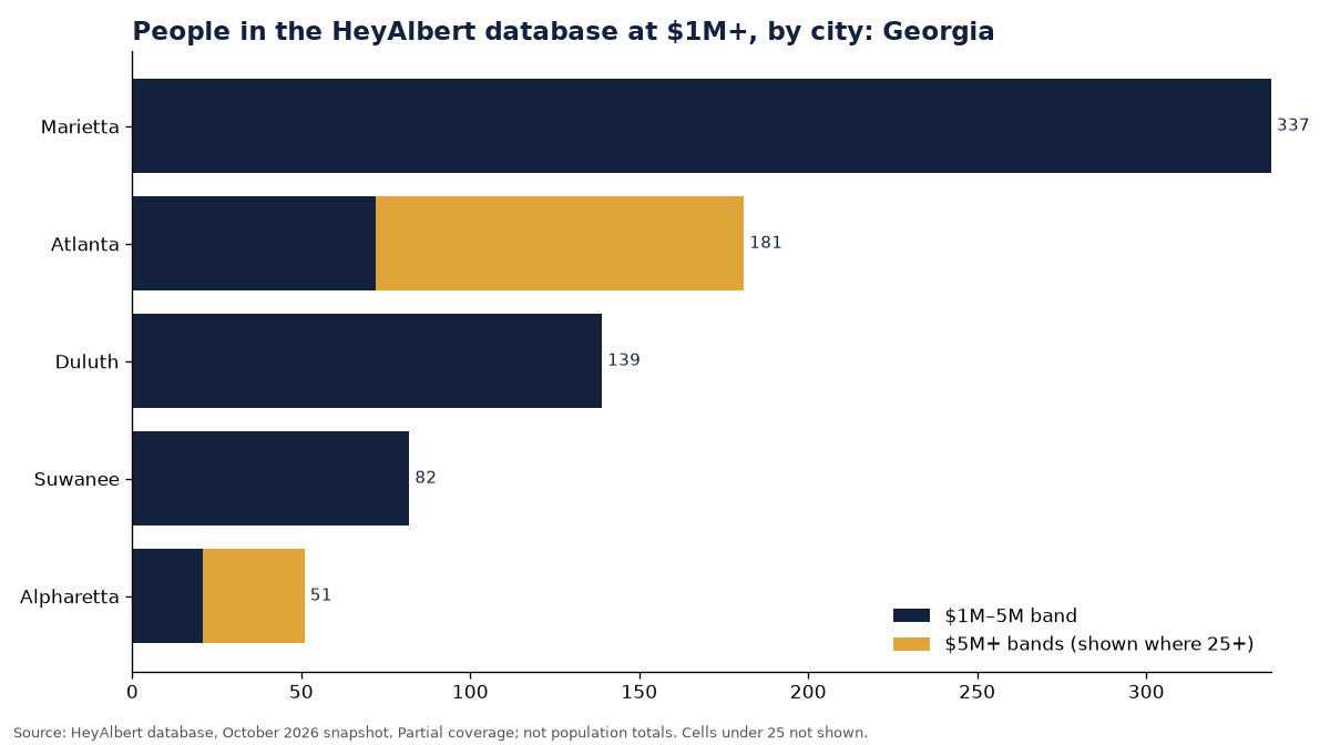 Bar chart of people in the HeyAlbert database at an estimated $1M+ by city in Georgia