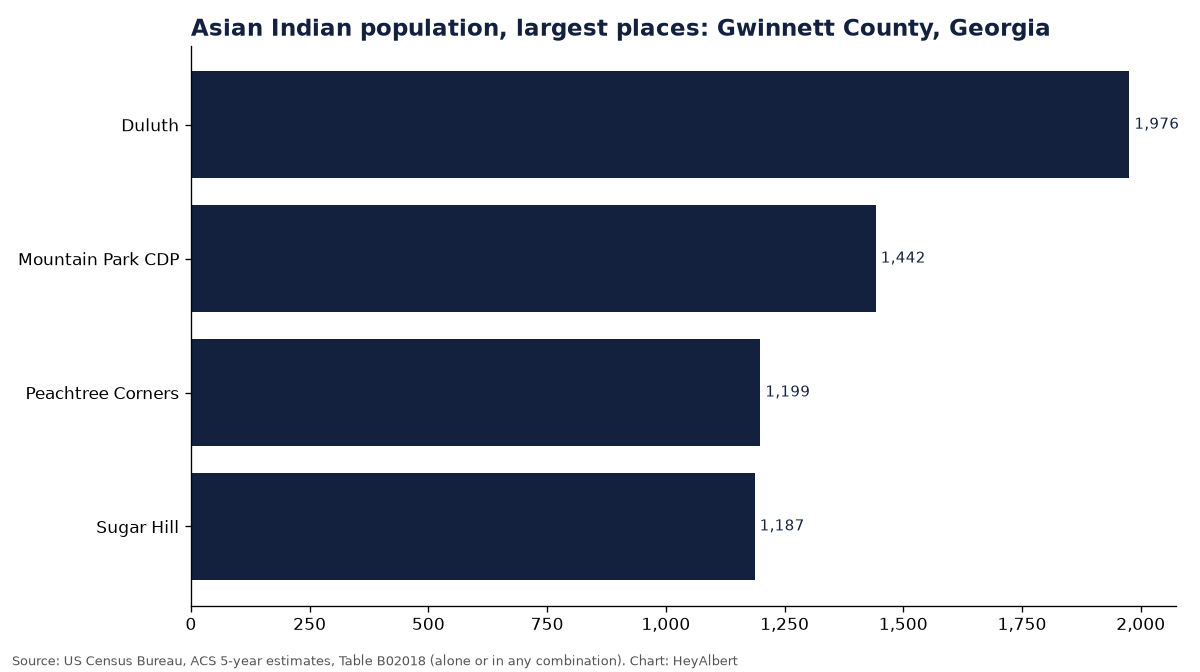 Bar chart of the Asian Indian population in the largest places of Gwinnett County, Georgia