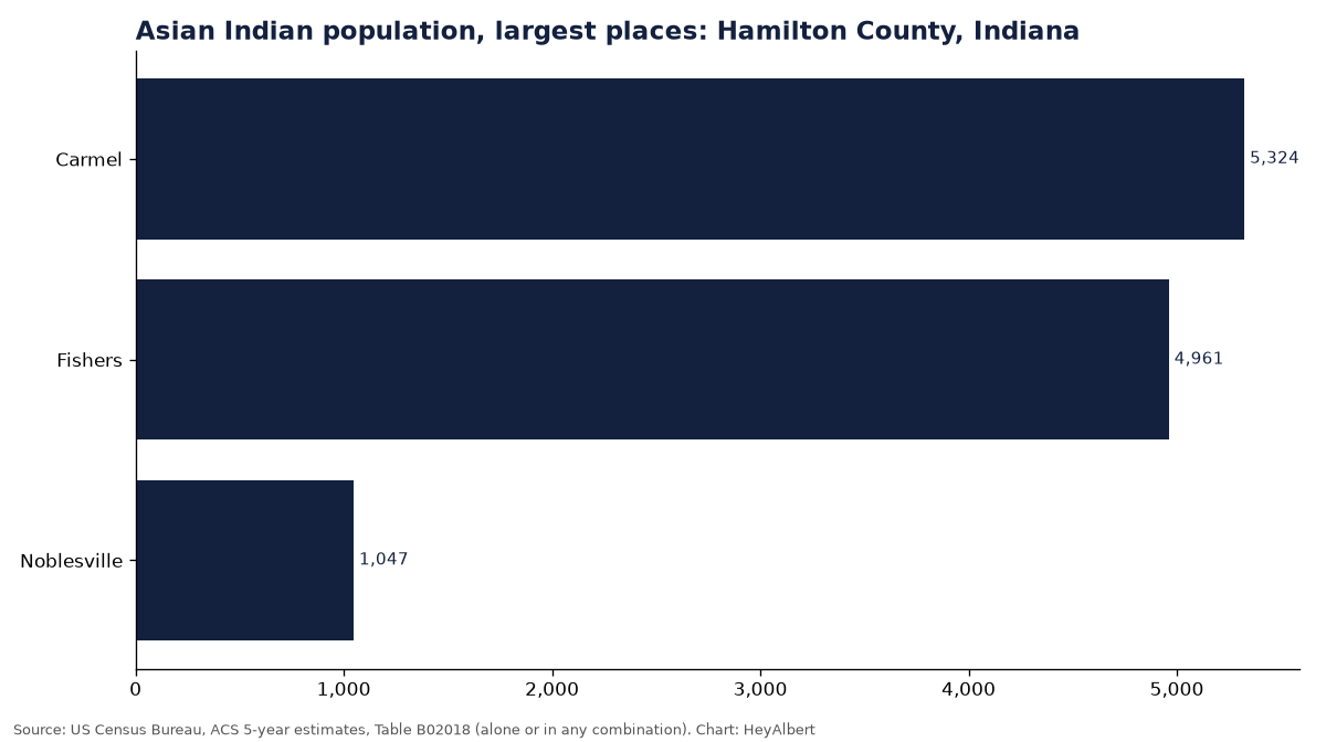 Bar chart of the Asian Indian population in the largest places of Hamilton County, Indiana