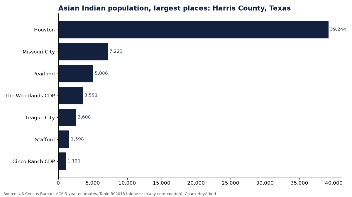 Bar chart of the Asian Indian population in the largest places of Harris County, Texas
