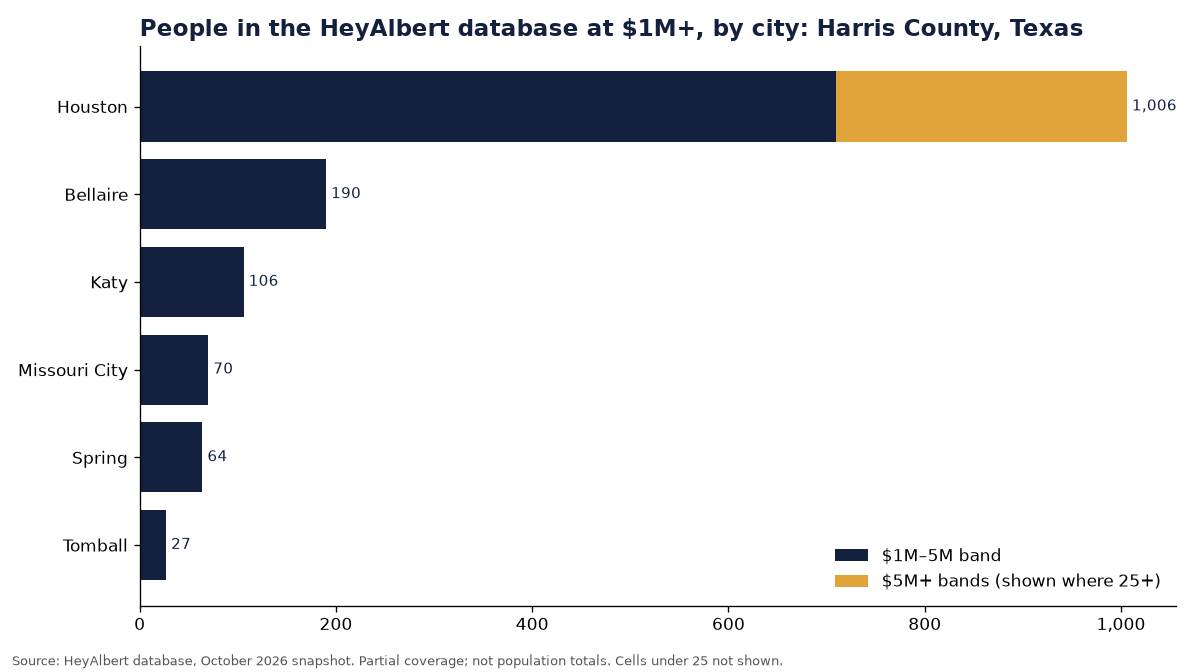 Bar chart of people in the HeyAlbert database at an estimated $1M+ by city in Harris County, Texas