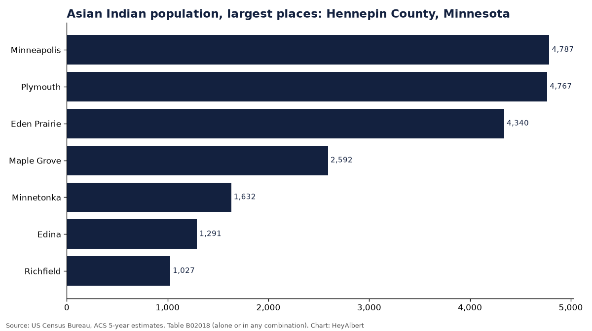 Bar chart of the Asian Indian population in the largest places of Hennepin County, Minnesota