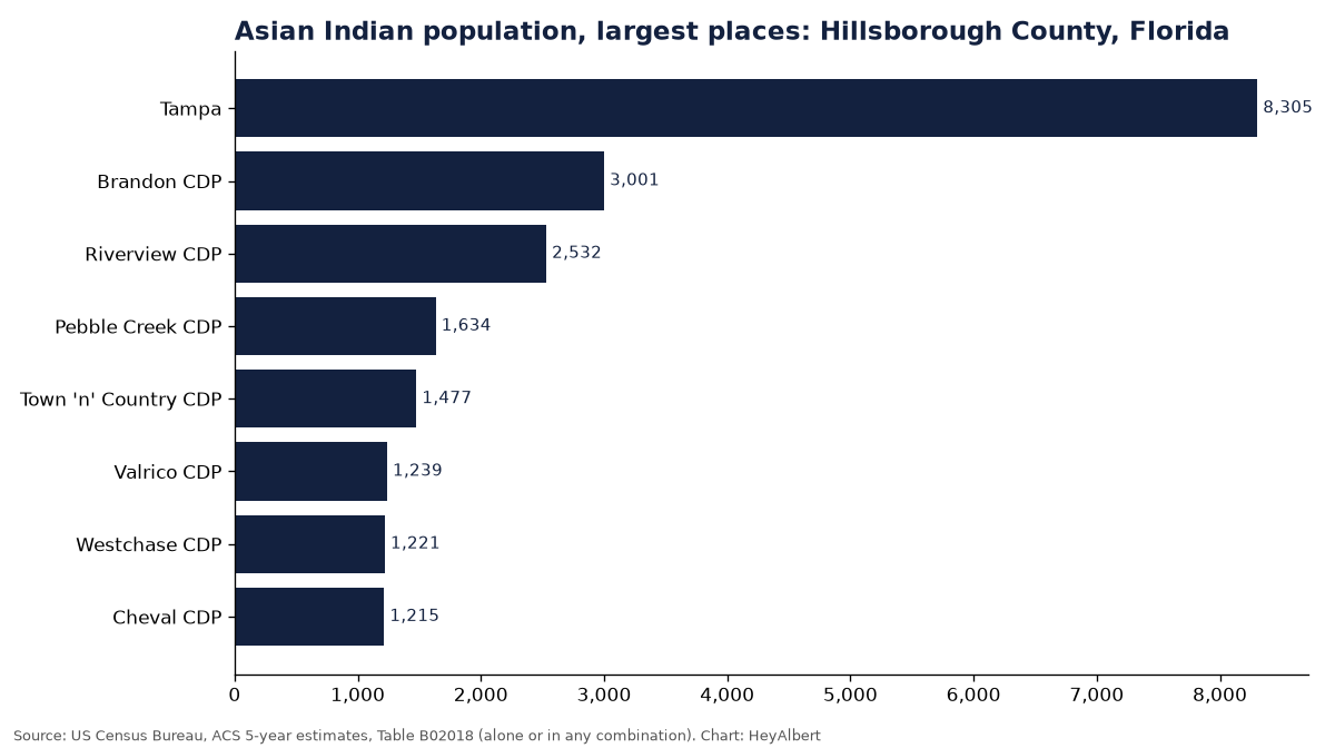 Bar chart of the Asian Indian population in the largest places of Hillsborough County, Florida