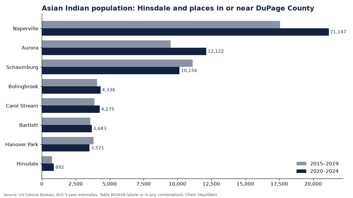 Bar chart of the Asian Indian population in the largest places of Hinsdale, Illinois