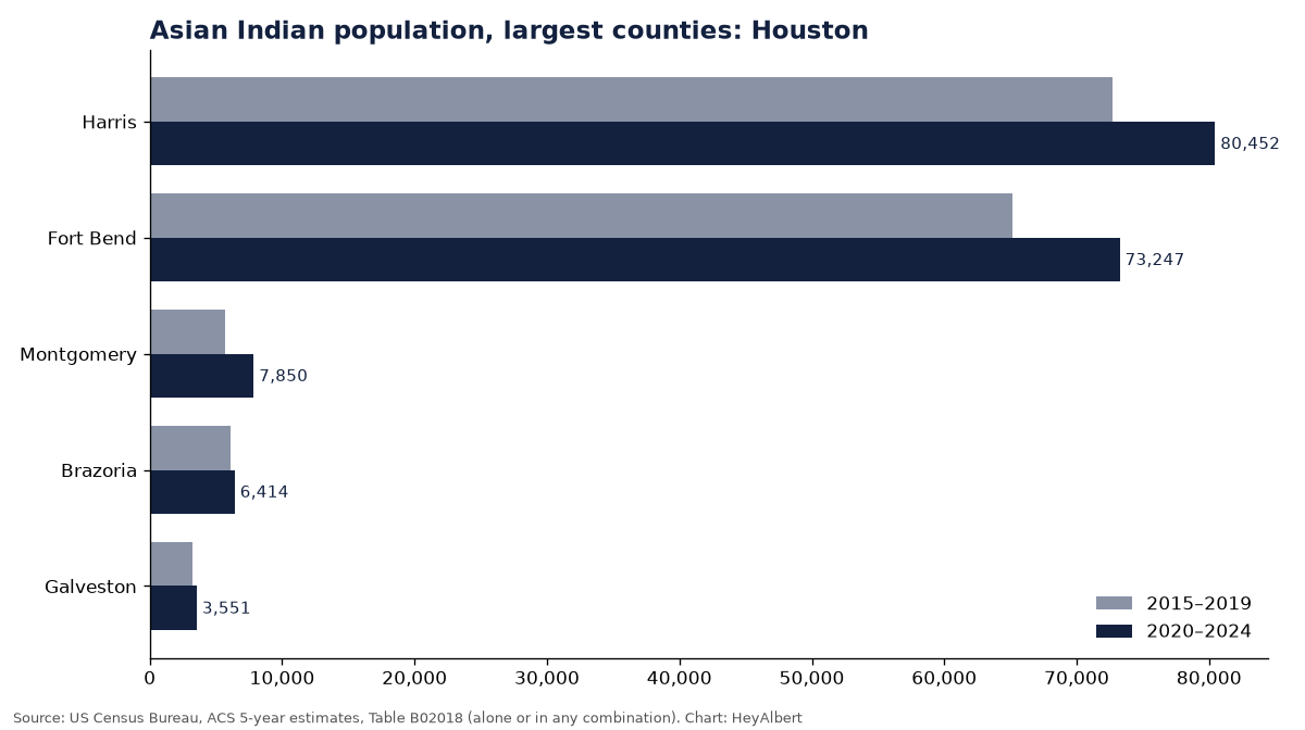 Bar chart of the Asian Indian population in the largest counties of Houston