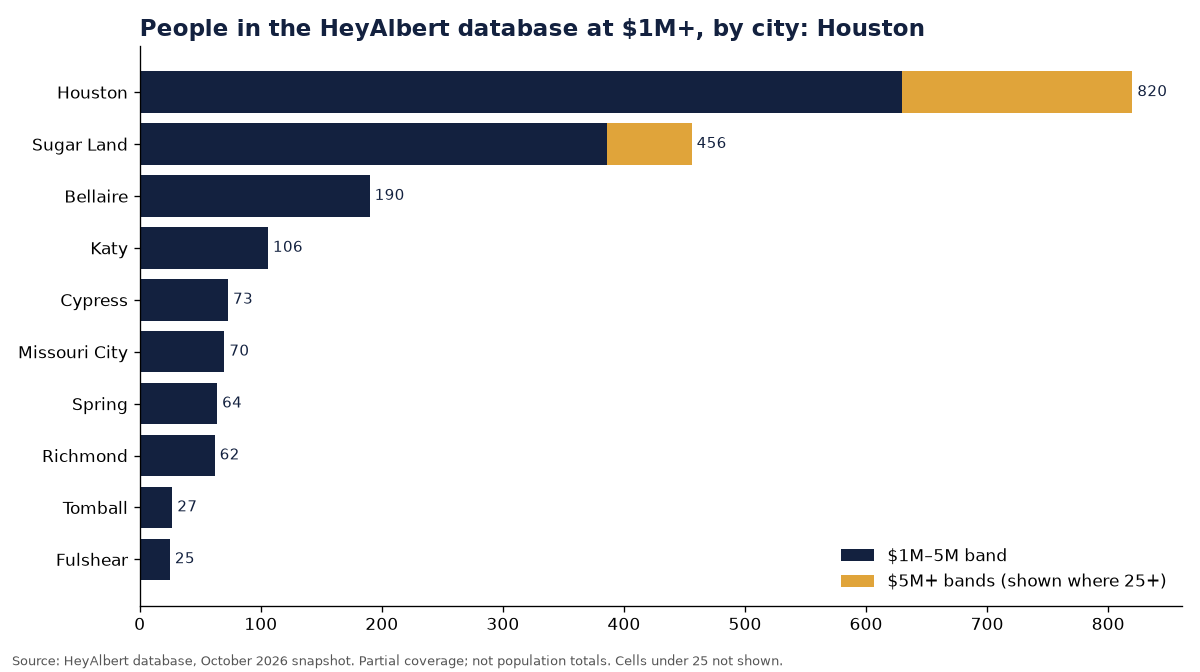 Bar chart of people in the HeyAlbert database at an estimated $1M+ by city in Houston