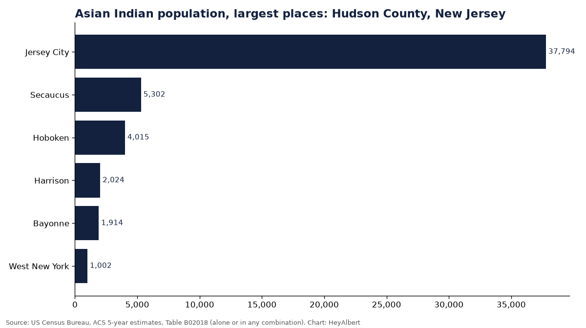 Bar chart of the Asian Indian population in the largest places of Hudson County, New Jersey