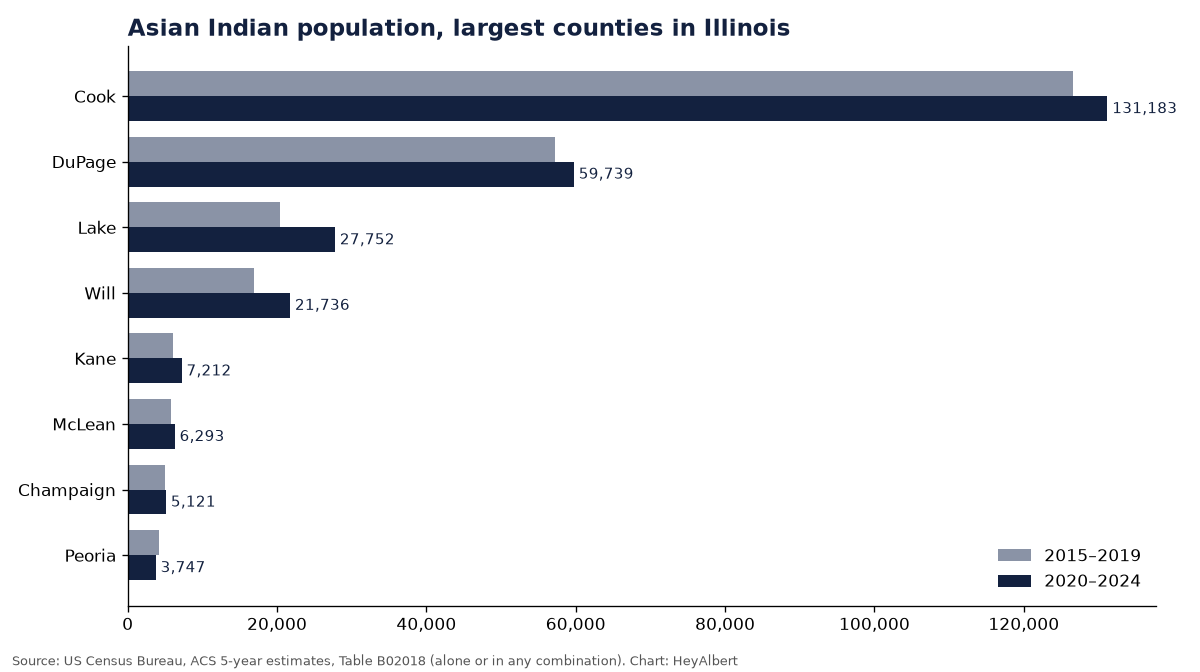 Bar chart of the Asian Indian population in the largest counties of Illinois, 2015–2019 versus 2020–2024