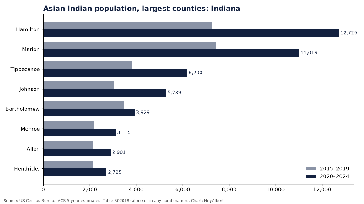 Bar chart of the Asian Indian population in the largest counties of Indiana