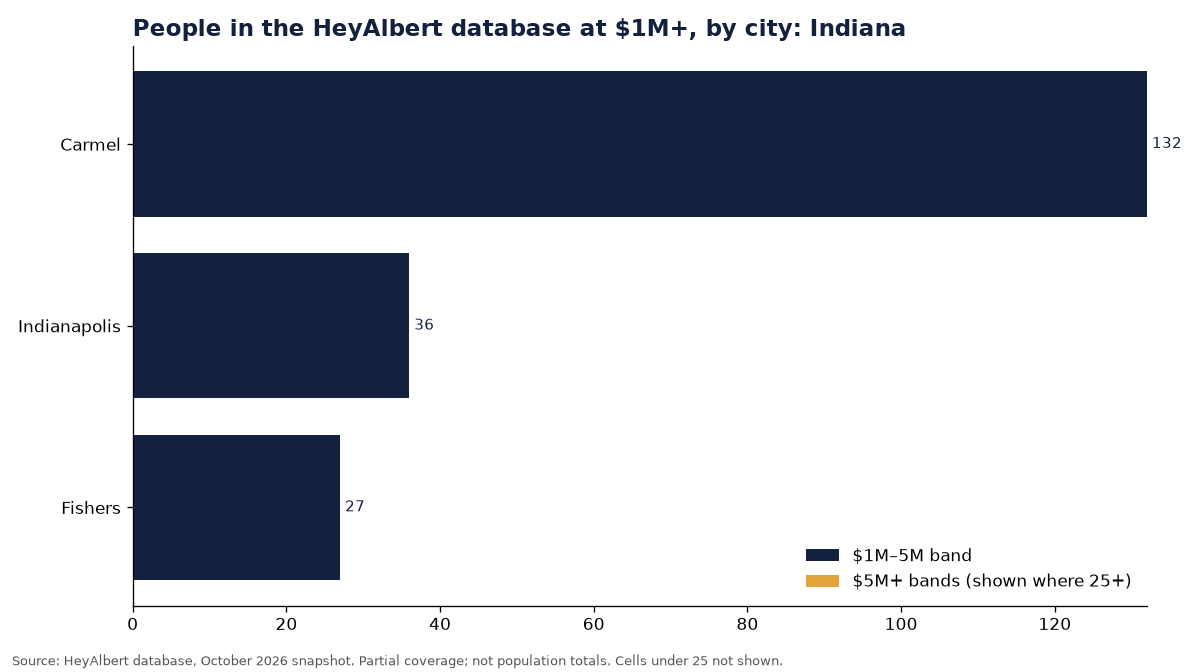 Bar chart of people in the HeyAlbert database at an estimated $1M+ by city in Indiana