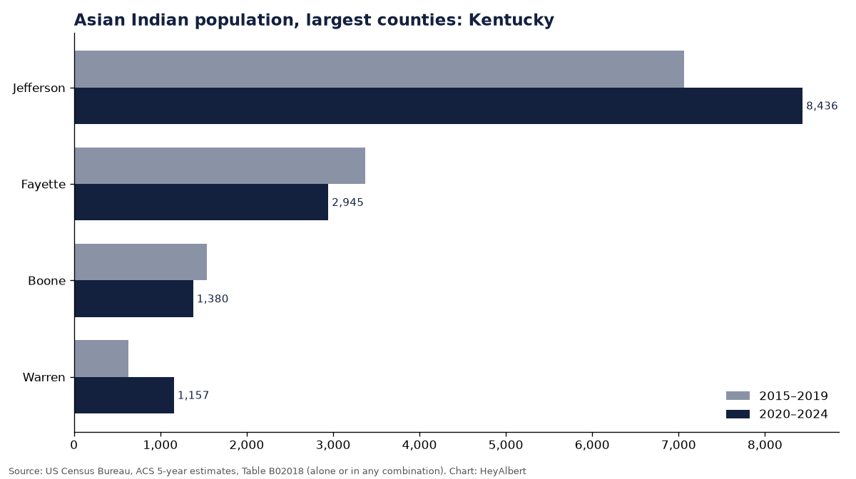 Bar chart of the Asian Indian population in the largest counties of Kentucky