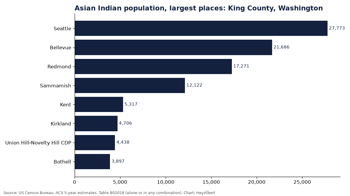 Bar chart of the Asian Indian population in the largest places of King County, Washington