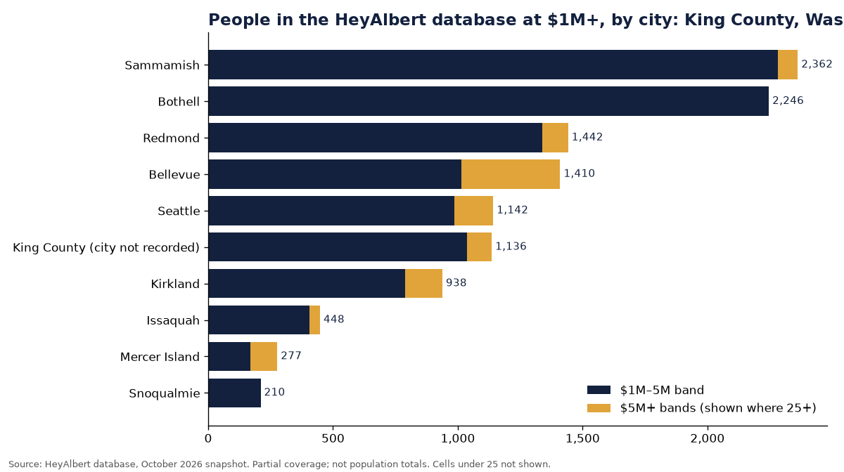 Bar chart of people in the HeyAlbert database at an estimated $1M+ by city in King County, Washington