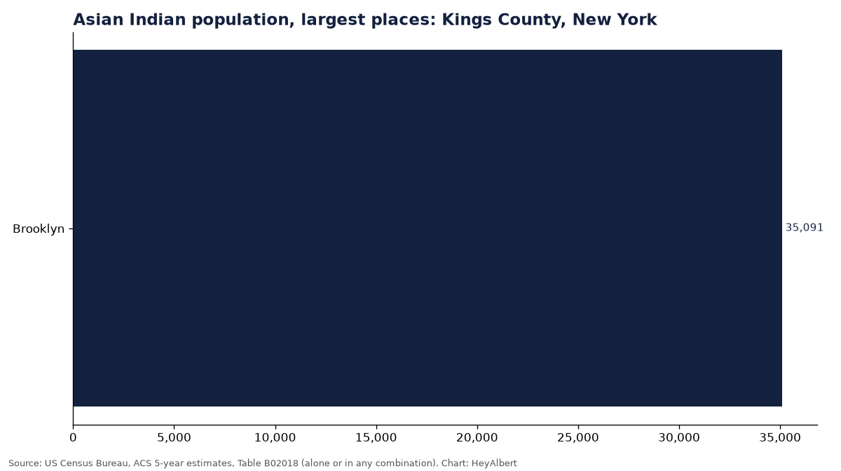 Bar chart of the Asian Indian population in the largest places of Kings County, New York