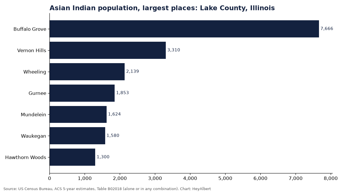 Bar chart of the Asian Indian population in the largest places of Lake County, Illinois