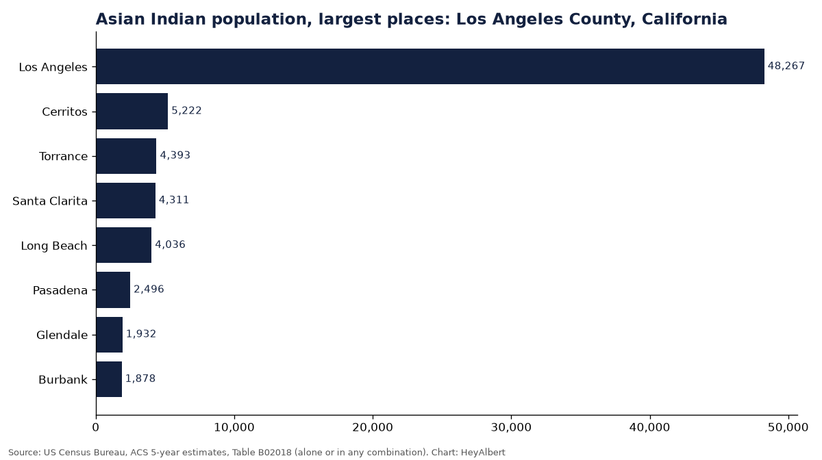 Bar chart of the Asian Indian population in the largest places of Los Angeles County, California
