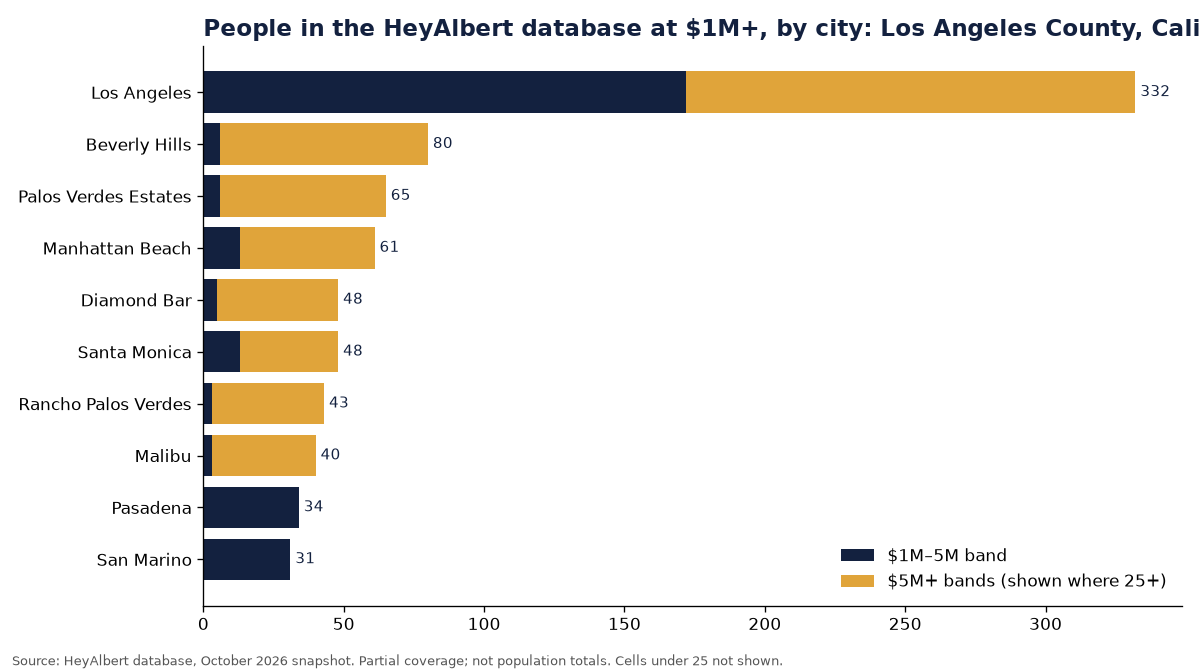 Bar chart of people in the HeyAlbert database at an estimated $1M+ by city in Los Angeles County, California