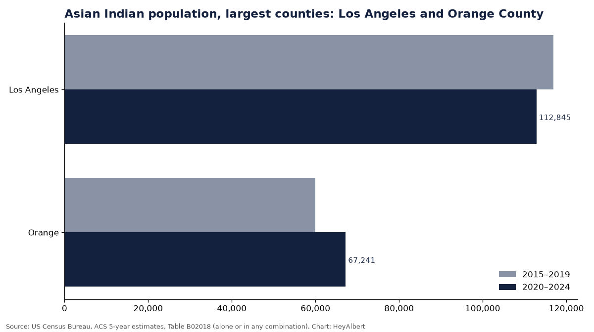 Bar chart of the Asian Indian population in the largest counties of Los Angeles and Orange County