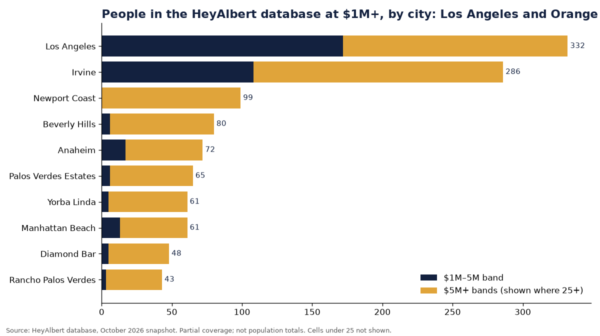 Bar chart of people in the HeyAlbert database at an estimated $1M+ by city in Los Angeles and Orange County