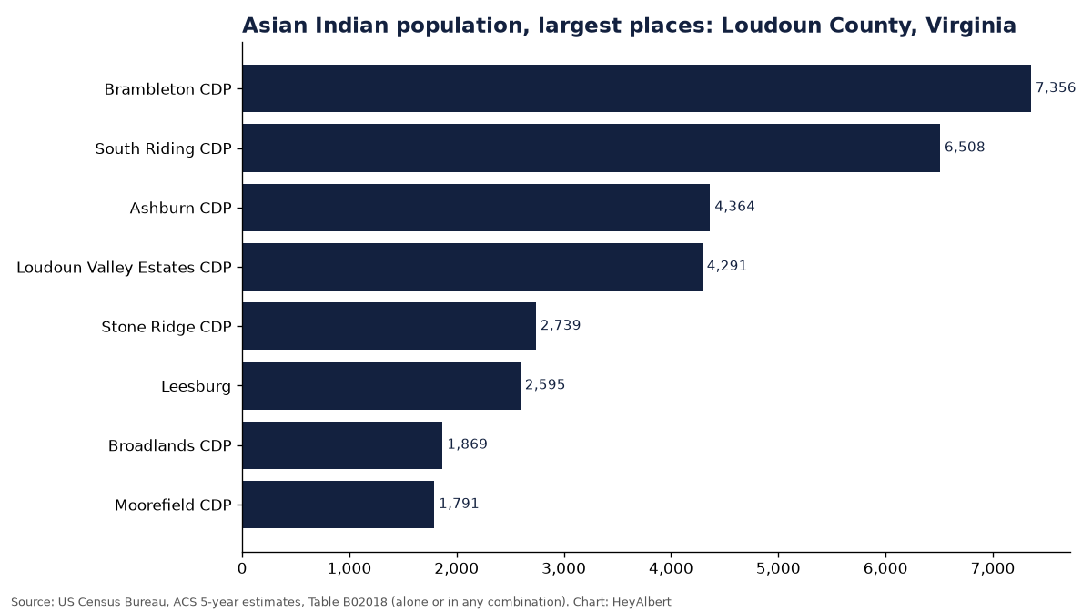 Bar chart of the Asian Indian population in the largest places of Loudoun County, Virginia