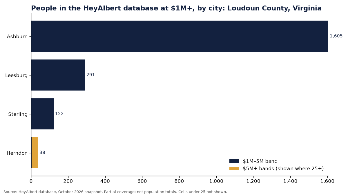 Bar chart of people in the HeyAlbert database at an estimated $1M+ by city in Loudoun County, Virginia