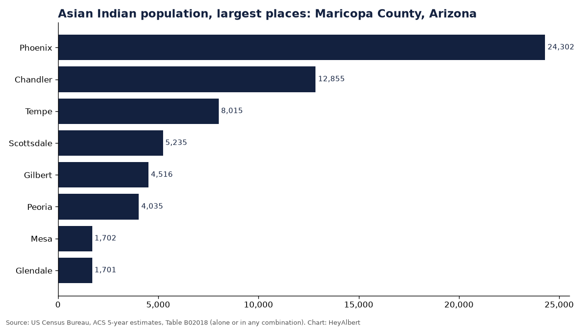 Bar chart of the Asian Indian population in the largest places of Maricopa County, Arizona