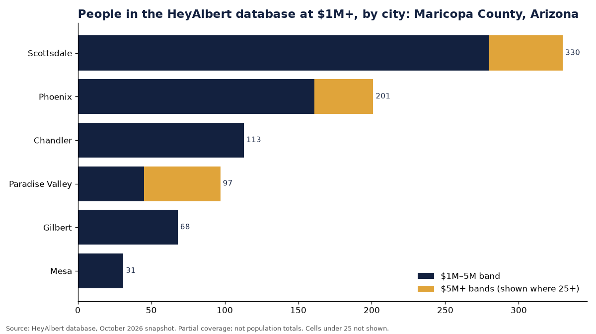 Bar chart of people in the HeyAlbert database at an estimated $1M+ by city in Maricopa County, Arizona