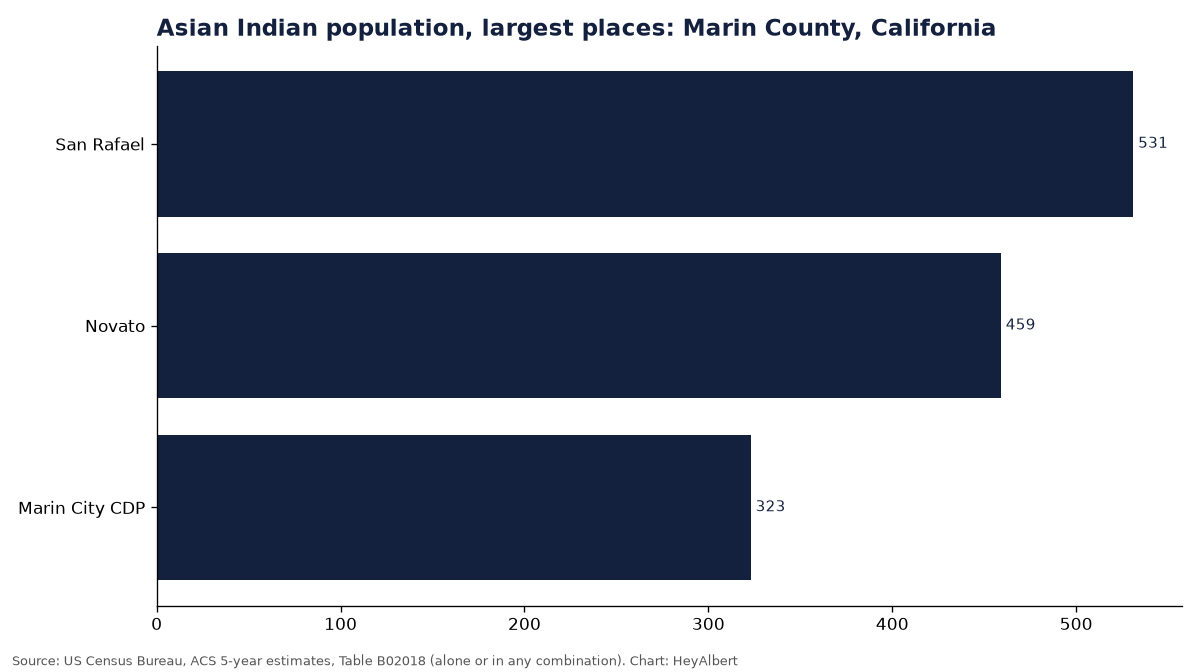 Bar chart of the Asian Indian population in the largest places of Marin County, California