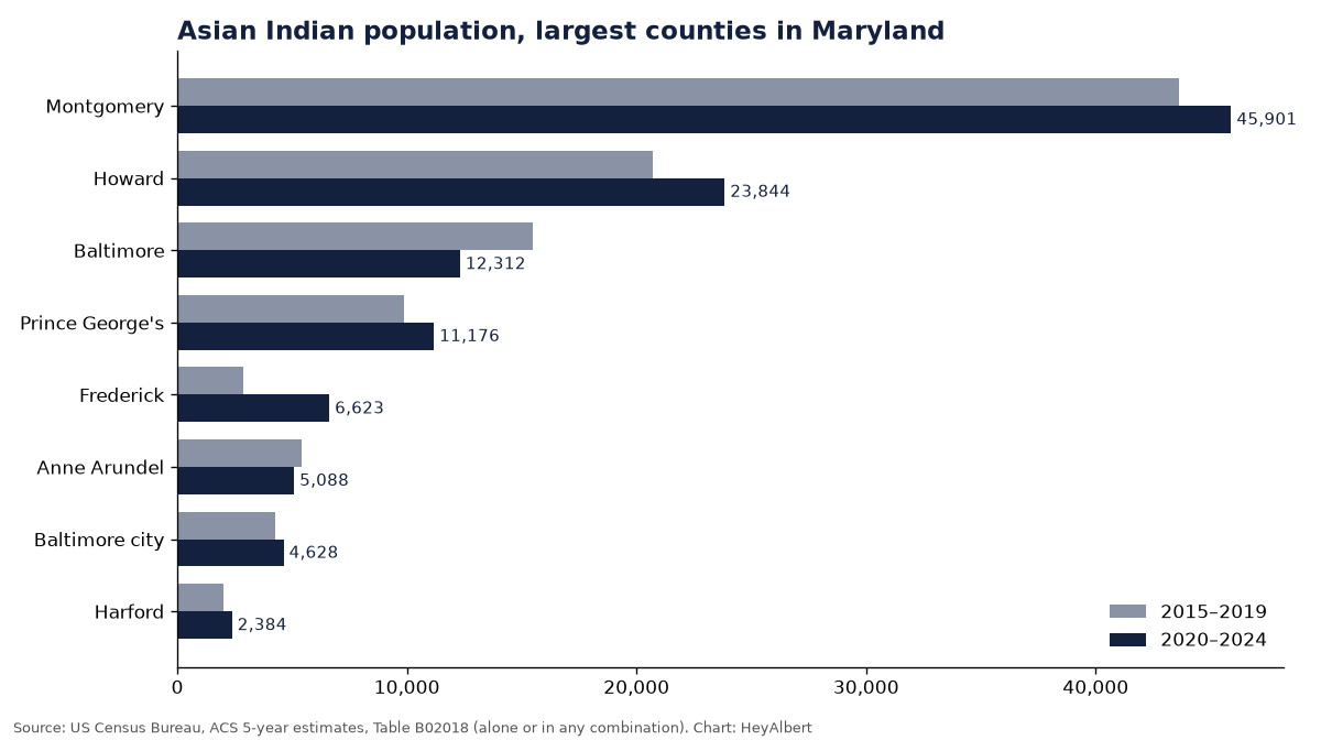 Bar chart of the Asian Indian population in the largest counties of Maryland, 2015–2019 versus 2020–2024