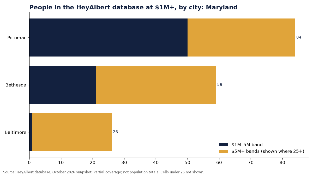 Bar chart of people in the HeyAlbert database at an estimated $1M+ by city in Maryland