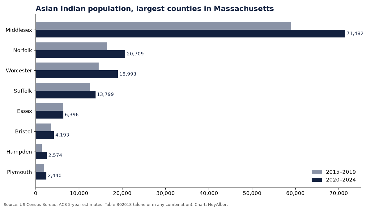Bar chart of the Asian Indian population in the largest counties of Massachusetts, 2015–2019 versus 2020–2024
