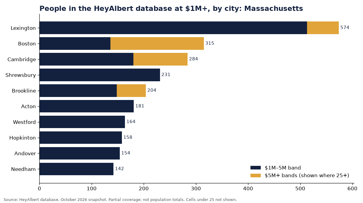Bar chart of people in the HeyAlbert database at an estimated $1M+ by city in Massachusetts