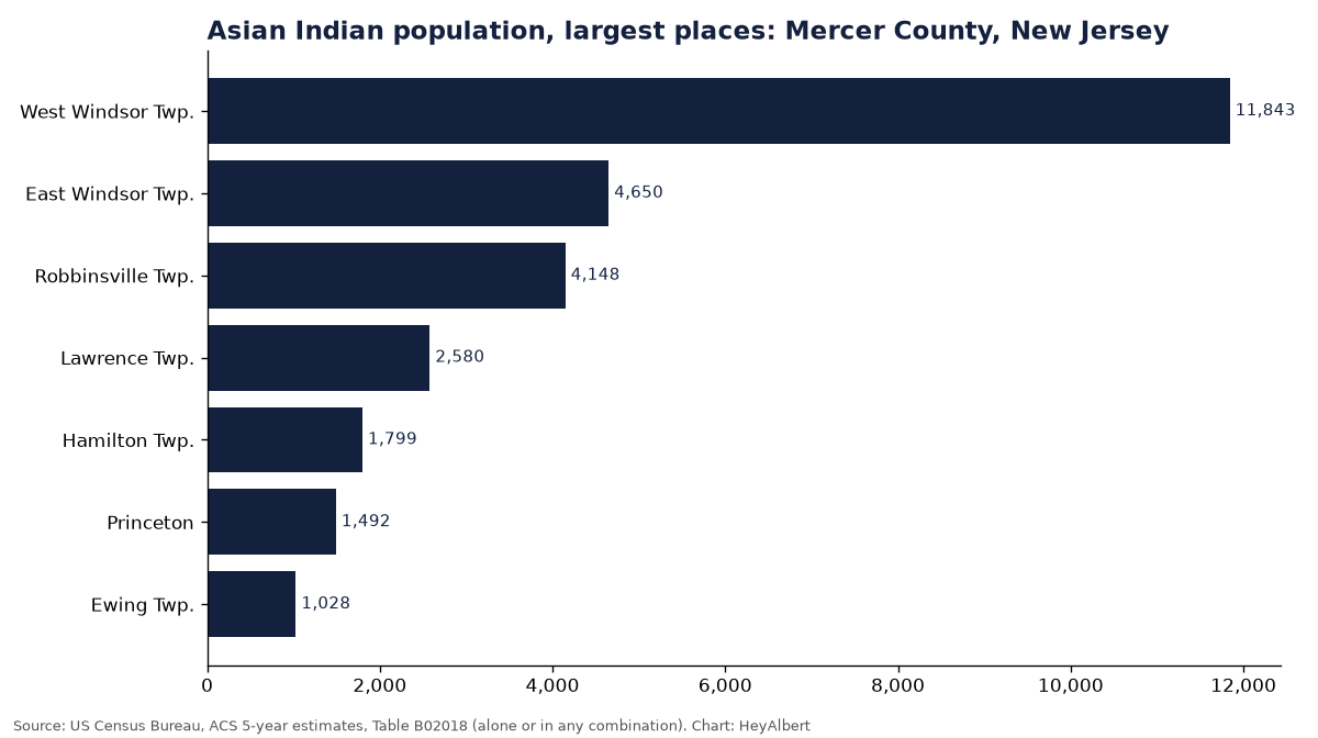 Bar chart of the Asian Indian population in the largest places of Mercer County, New Jersey