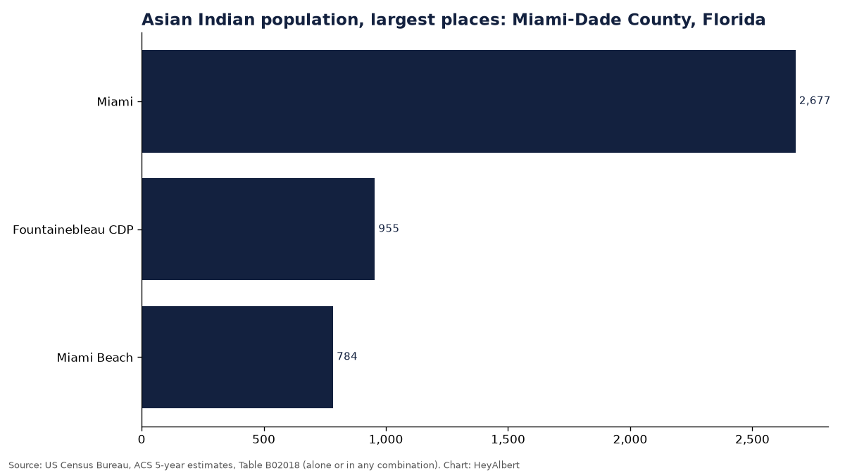 Bar chart of the Asian Indian population in the largest places of Miami-Dade County, Florida